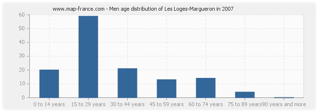 Men age distribution of Les Loges-Margueron in 2007